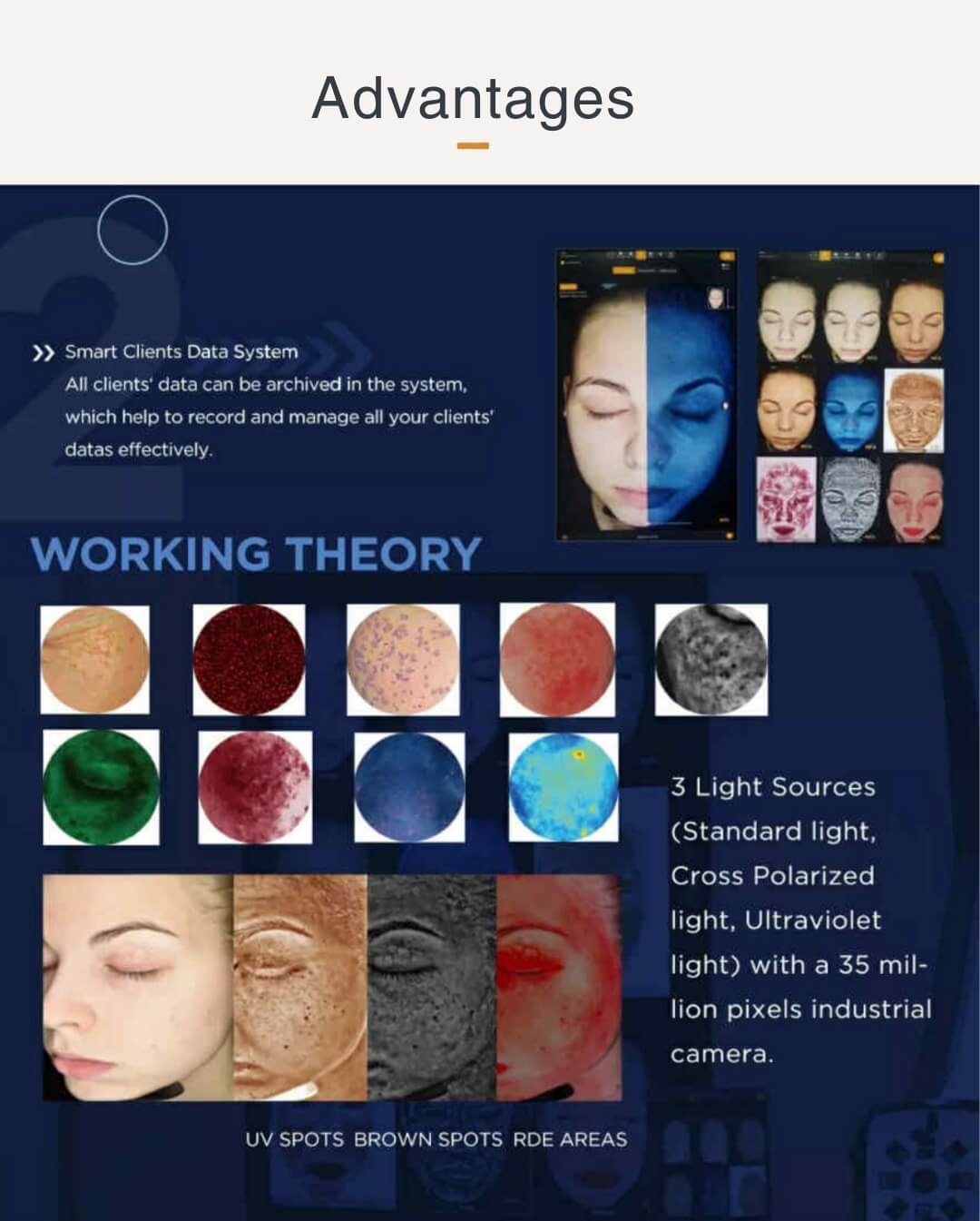 Smart Clients Data System and multi-light source imaging for skin analysis with UV, brown spot, and red area detection.